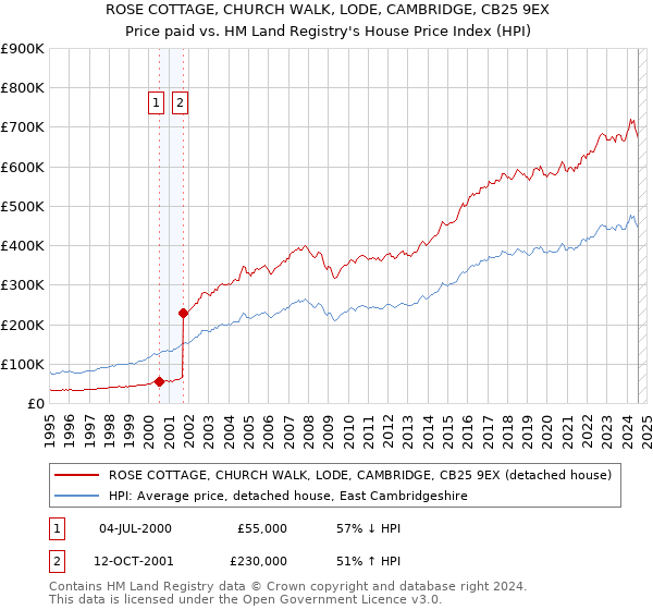 ROSE COTTAGE, CHURCH WALK, LODE, CAMBRIDGE, CB25 9EX: Price paid vs HM Land Registry's House Price Index