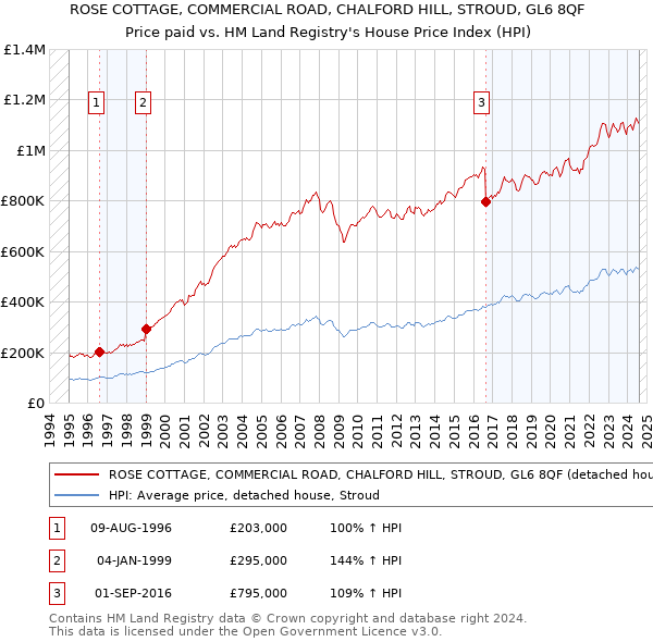 ROSE COTTAGE, COMMERCIAL ROAD, CHALFORD HILL, STROUD, GL6 8QF: Price paid vs HM Land Registry's House Price Index