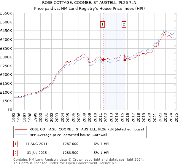 ROSE COTTAGE, COOMBE, ST AUSTELL, PL26 7LN: Price paid vs HM Land Registry's House Price Index