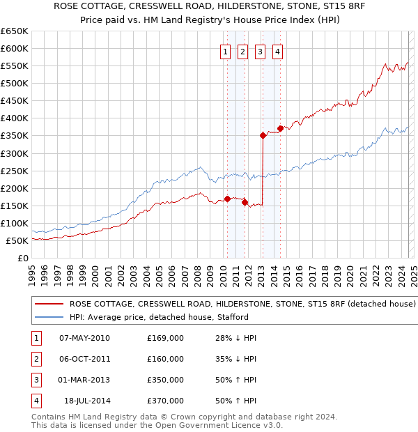 ROSE COTTAGE, CRESSWELL ROAD, HILDERSTONE, STONE, ST15 8RF: Price paid vs HM Land Registry's House Price Index