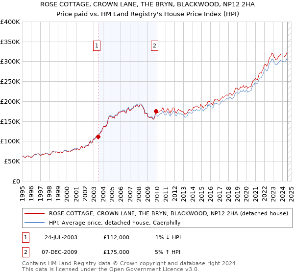 ROSE COTTAGE, CROWN LANE, THE BRYN, BLACKWOOD, NP12 2HA: Price paid vs HM Land Registry's House Price Index