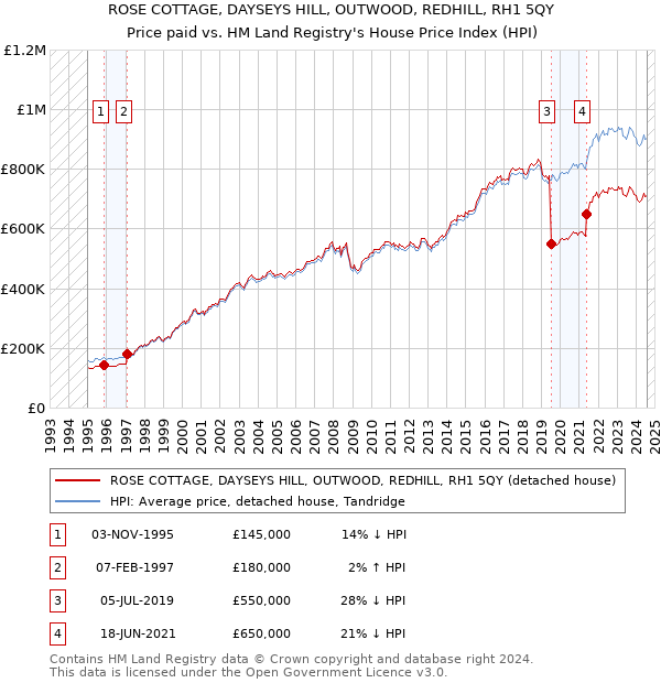 ROSE COTTAGE, DAYSEYS HILL, OUTWOOD, REDHILL, RH1 5QY: Price paid vs HM Land Registry's House Price Index