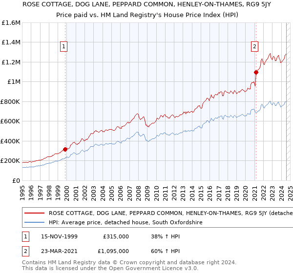 ROSE COTTAGE, DOG LANE, PEPPARD COMMON, HENLEY-ON-THAMES, RG9 5JY: Price paid vs HM Land Registry's House Price Index