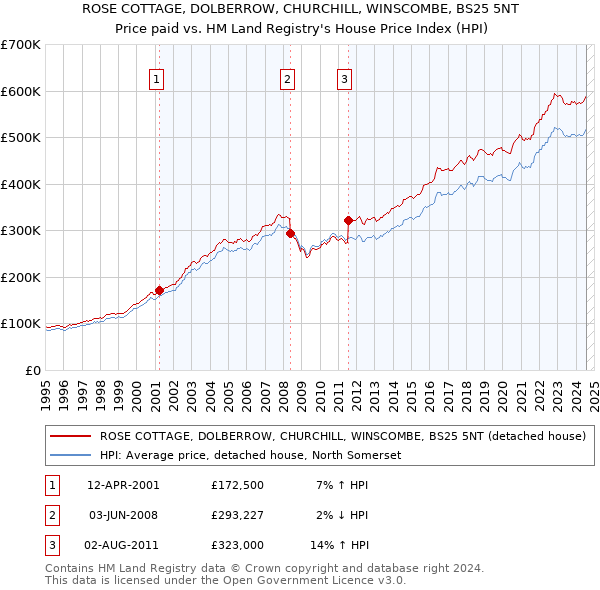 ROSE COTTAGE, DOLBERROW, CHURCHILL, WINSCOMBE, BS25 5NT: Price paid vs HM Land Registry's House Price Index