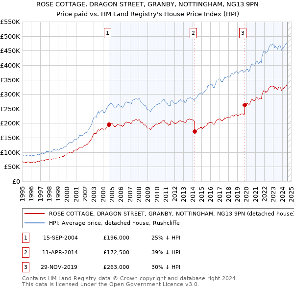 ROSE COTTAGE, DRAGON STREET, GRANBY, NOTTINGHAM, NG13 9PN: Price paid vs HM Land Registry's House Price Index