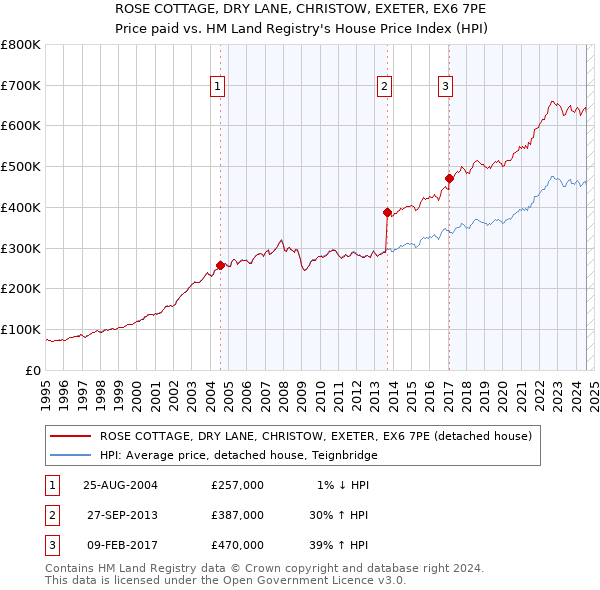 ROSE COTTAGE, DRY LANE, CHRISTOW, EXETER, EX6 7PE: Price paid vs HM Land Registry's House Price Index