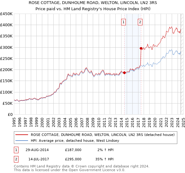 ROSE COTTAGE, DUNHOLME ROAD, WELTON, LINCOLN, LN2 3RS: Price paid vs HM Land Registry's House Price Index