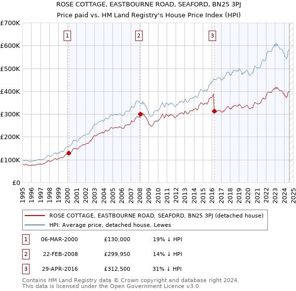 ROSE COTTAGE, EASTBOURNE ROAD, SEAFORD, BN25 3PJ: Price paid vs HM Land Registry's House Price Index