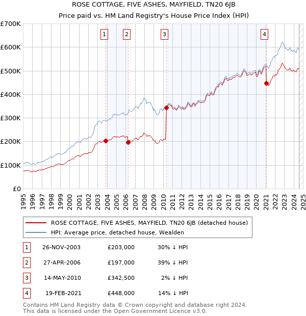 ROSE COTTAGE, FIVE ASHES, MAYFIELD, TN20 6JB: Price paid vs HM Land Registry's House Price Index