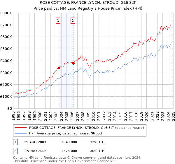 ROSE COTTAGE, FRANCE LYNCH, STROUD, GL6 8LT: Price paid vs HM Land Registry's House Price Index