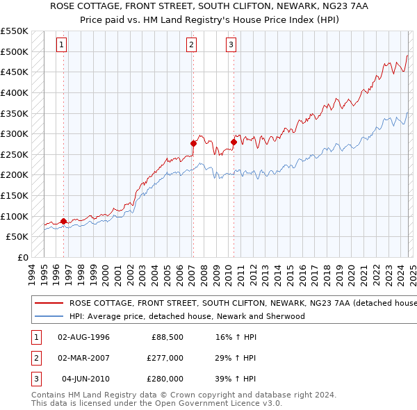 ROSE COTTAGE, FRONT STREET, SOUTH CLIFTON, NEWARK, NG23 7AA: Price paid vs HM Land Registry's House Price Index