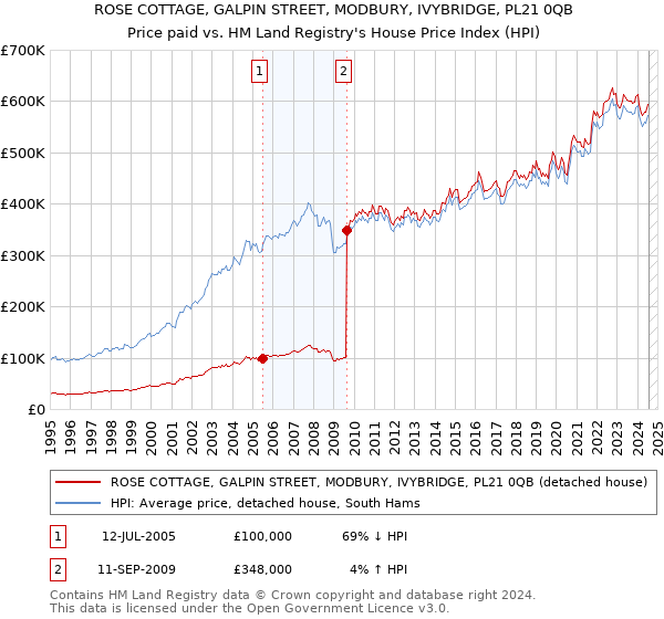 ROSE COTTAGE, GALPIN STREET, MODBURY, IVYBRIDGE, PL21 0QB: Price paid vs HM Land Registry's House Price Index