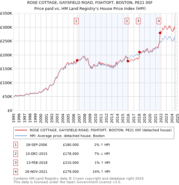 ROSE COTTAGE, GAYSFIELD ROAD, FISHTOFT, BOSTON, PE21 0SF: Price paid vs HM Land Registry's House Price Index