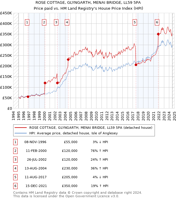 ROSE COTTAGE, GLYNGARTH, MENAI BRIDGE, LL59 5PA: Price paid vs HM Land Registry's House Price Index