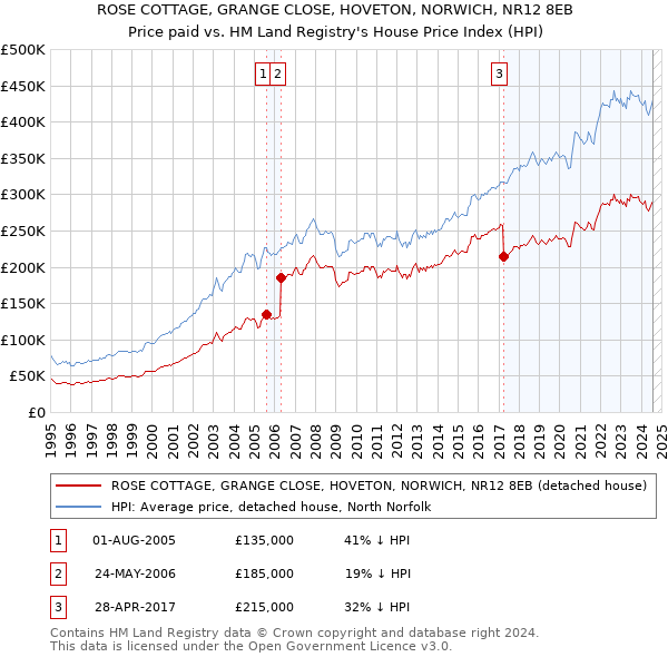 ROSE COTTAGE, GRANGE CLOSE, HOVETON, NORWICH, NR12 8EB: Price paid vs HM Land Registry's House Price Index