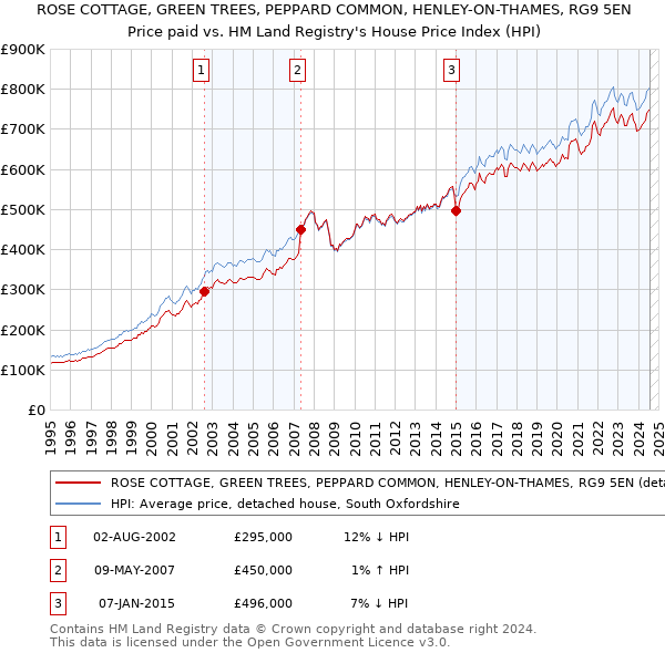 ROSE COTTAGE, GREEN TREES, PEPPARD COMMON, HENLEY-ON-THAMES, RG9 5EN: Price paid vs HM Land Registry's House Price Index