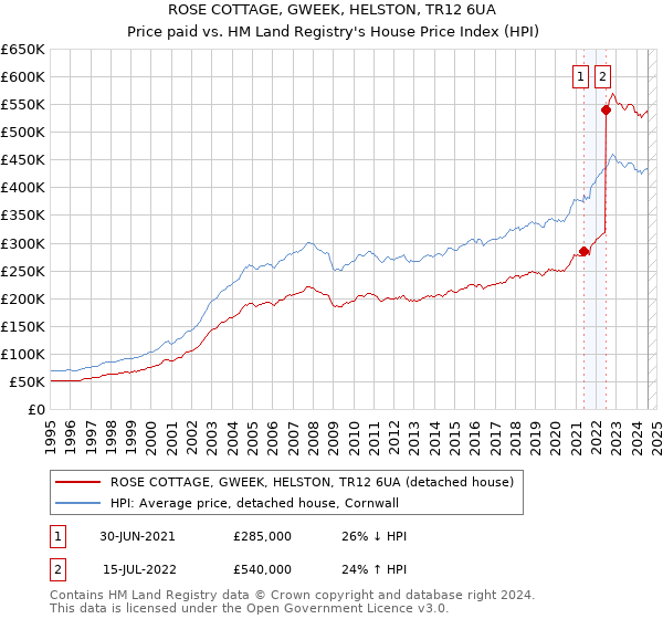 ROSE COTTAGE, GWEEK, HELSTON, TR12 6UA: Price paid vs HM Land Registry's House Price Index