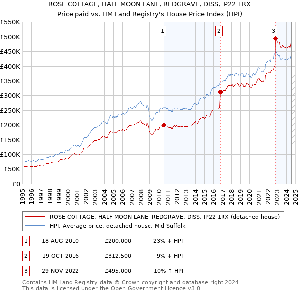 ROSE COTTAGE, HALF MOON LANE, REDGRAVE, DISS, IP22 1RX: Price paid vs HM Land Registry's House Price Index