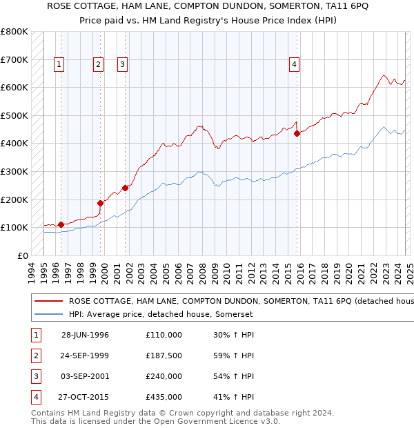 ROSE COTTAGE, HAM LANE, COMPTON DUNDON, SOMERTON, TA11 6PQ: Price paid vs HM Land Registry's House Price Index