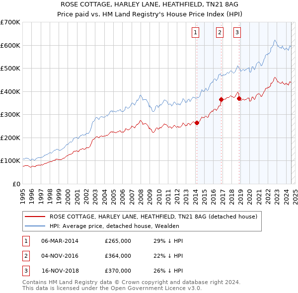 ROSE COTTAGE, HARLEY LANE, HEATHFIELD, TN21 8AG: Price paid vs HM Land Registry's House Price Index