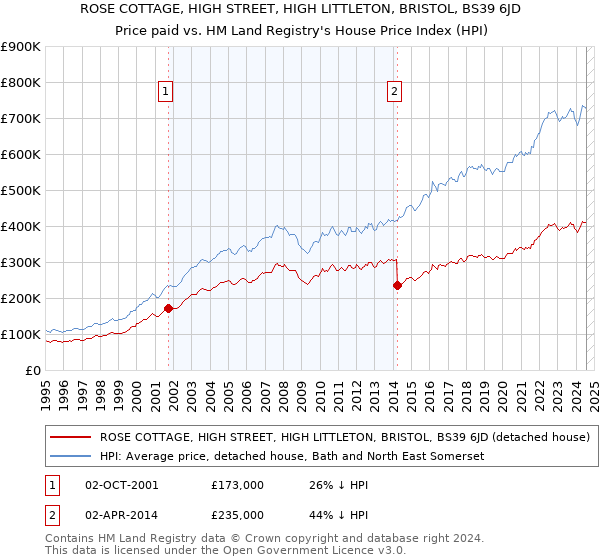 ROSE COTTAGE, HIGH STREET, HIGH LITTLETON, BRISTOL, BS39 6JD: Price paid vs HM Land Registry's House Price Index