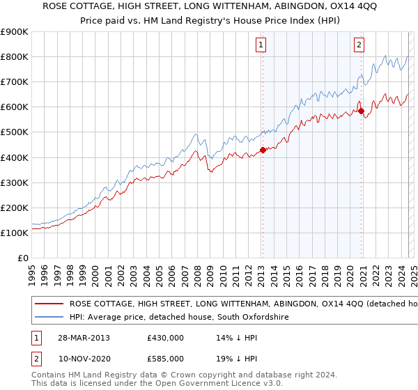 ROSE COTTAGE, HIGH STREET, LONG WITTENHAM, ABINGDON, OX14 4QQ: Price paid vs HM Land Registry's House Price Index