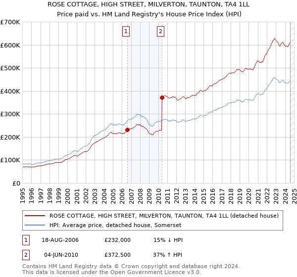 ROSE COTTAGE, HIGH STREET, MILVERTON, TAUNTON, TA4 1LL: Price paid vs HM Land Registry's House Price Index