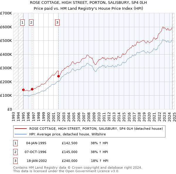 ROSE COTTAGE, HIGH STREET, PORTON, SALISBURY, SP4 0LH: Price paid vs HM Land Registry's House Price Index