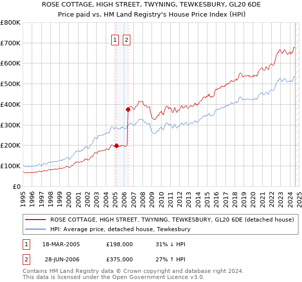 ROSE COTTAGE, HIGH STREET, TWYNING, TEWKESBURY, GL20 6DE: Price paid vs HM Land Registry's House Price Index