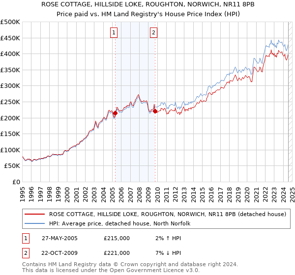 ROSE COTTAGE, HILLSIDE LOKE, ROUGHTON, NORWICH, NR11 8PB: Price paid vs HM Land Registry's House Price Index