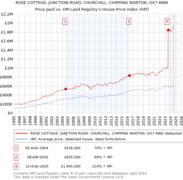 ROSE COTTAGE, JUNCTION ROAD, CHURCHILL, CHIPPING NORTON, OX7 6NW: Price paid vs HM Land Registry's House Price Index