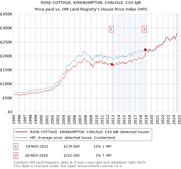 ROSE COTTAGE, KIRKBAMPTON, CARLISLE, CA5 6JB: Price paid vs HM Land Registry's House Price Index