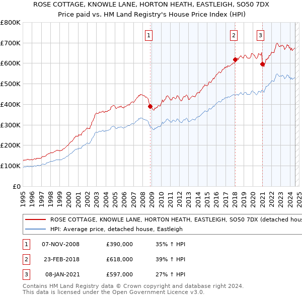 ROSE COTTAGE, KNOWLE LANE, HORTON HEATH, EASTLEIGH, SO50 7DX: Price paid vs HM Land Registry's House Price Index