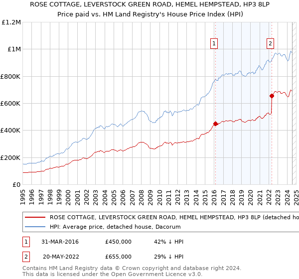 ROSE COTTAGE, LEVERSTOCK GREEN ROAD, HEMEL HEMPSTEAD, HP3 8LP: Price paid vs HM Land Registry's House Price Index