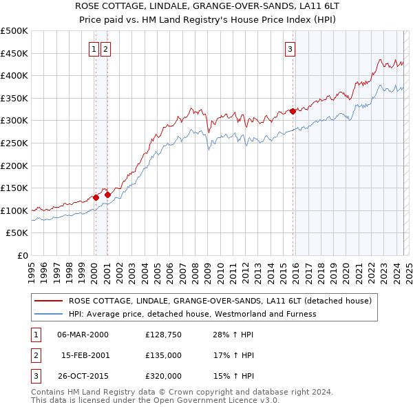 ROSE COTTAGE, LINDALE, GRANGE-OVER-SANDS, LA11 6LT: Price paid vs HM Land Registry's House Price Index