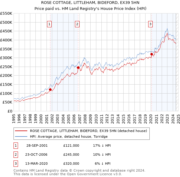 ROSE COTTAGE, LITTLEHAM, BIDEFORD, EX39 5HN: Price paid vs HM Land Registry's House Price Index