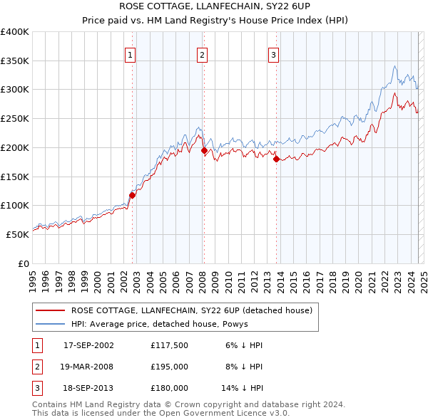 ROSE COTTAGE, LLANFECHAIN, SY22 6UP: Price paid vs HM Land Registry's House Price Index