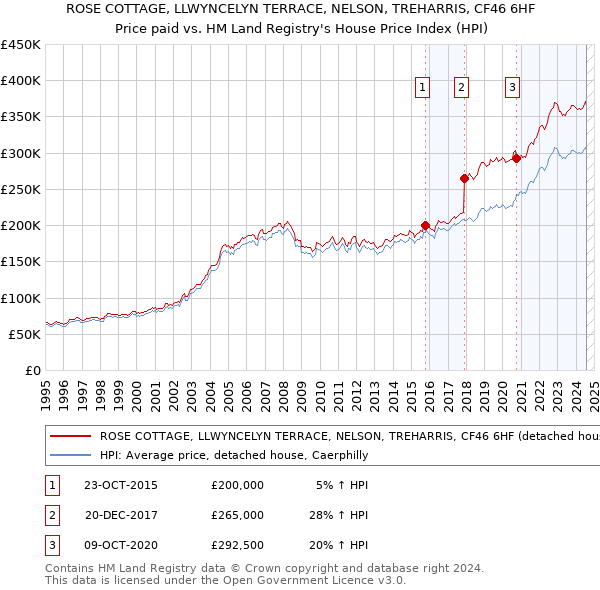 ROSE COTTAGE, LLWYNCELYN TERRACE, NELSON, TREHARRIS, CF46 6HF: Price paid vs HM Land Registry's House Price Index