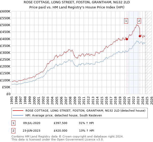 ROSE COTTAGE, LONG STREET, FOSTON, GRANTHAM, NG32 2LD: Price paid vs HM Land Registry's House Price Index