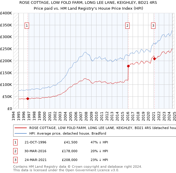 ROSE COTTAGE, LOW FOLD FARM, LONG LEE LANE, KEIGHLEY, BD21 4RS: Price paid vs HM Land Registry's House Price Index