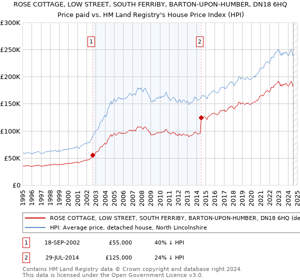 ROSE COTTAGE, LOW STREET, SOUTH FERRIBY, BARTON-UPON-HUMBER, DN18 6HQ: Price paid vs HM Land Registry's House Price Index