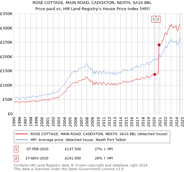 ROSE COTTAGE, MAIN ROAD, CADOXTON, NEATH, SA10 8BL: Price paid vs HM Land Registry's House Price Index