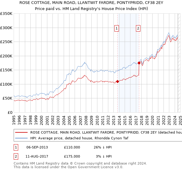 ROSE COTTAGE, MAIN ROAD, LLANTWIT FARDRE, PONTYPRIDD, CF38 2EY: Price paid vs HM Land Registry's House Price Index