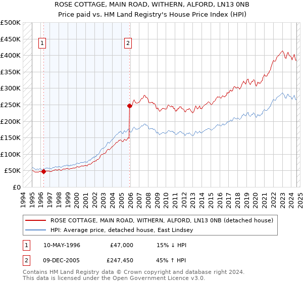 ROSE COTTAGE, MAIN ROAD, WITHERN, ALFORD, LN13 0NB: Price paid vs HM Land Registry's House Price Index