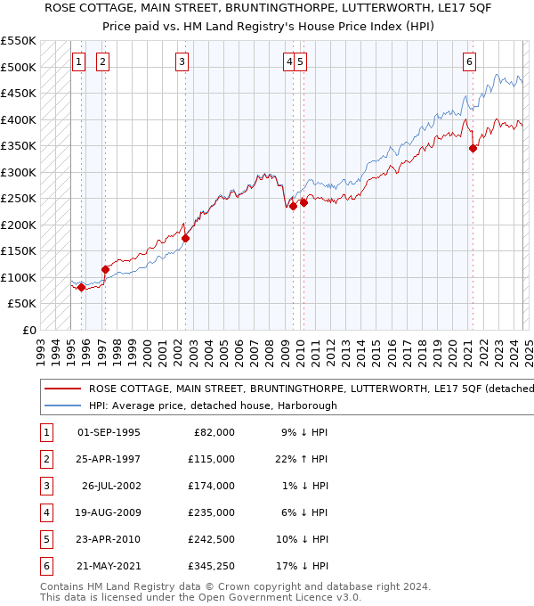 ROSE COTTAGE, MAIN STREET, BRUNTINGTHORPE, LUTTERWORTH, LE17 5QF: Price paid vs HM Land Registry's House Price Index