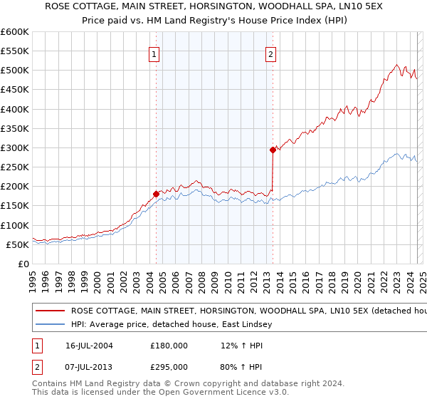 ROSE COTTAGE, MAIN STREET, HORSINGTON, WOODHALL SPA, LN10 5EX: Price paid vs HM Land Registry's House Price Index