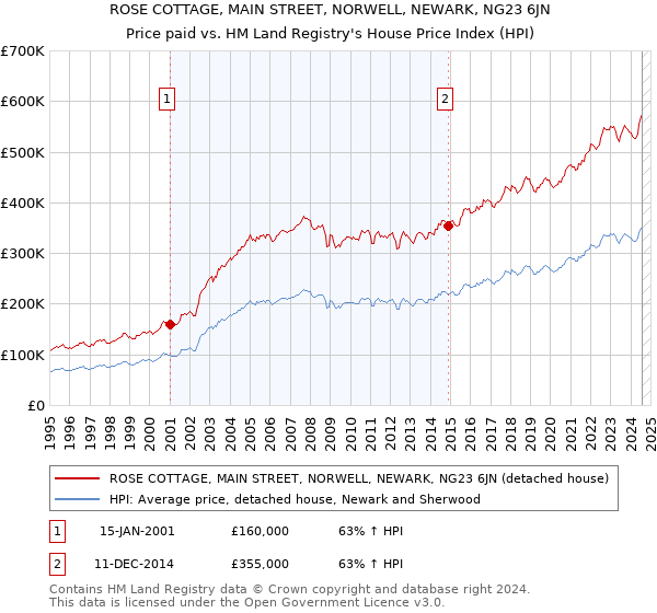 ROSE COTTAGE, MAIN STREET, NORWELL, NEWARK, NG23 6JN: Price paid vs HM Land Registry's House Price Index