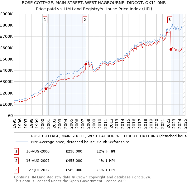 ROSE COTTAGE, MAIN STREET, WEST HAGBOURNE, DIDCOT, OX11 0NB: Price paid vs HM Land Registry's House Price Index