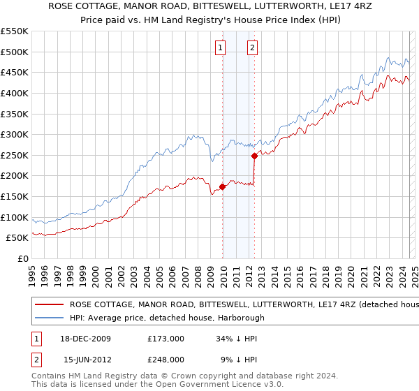 ROSE COTTAGE, MANOR ROAD, BITTESWELL, LUTTERWORTH, LE17 4RZ: Price paid vs HM Land Registry's House Price Index