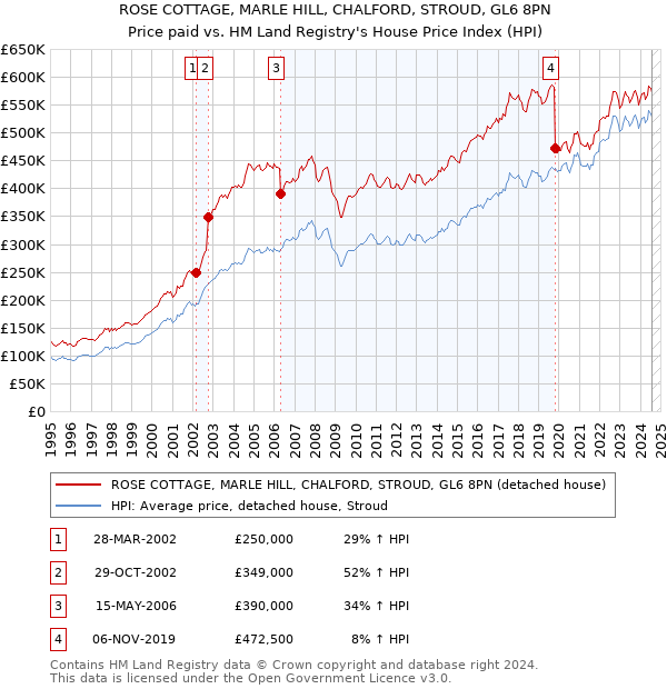 ROSE COTTAGE, MARLE HILL, CHALFORD, STROUD, GL6 8PN: Price paid vs HM Land Registry's House Price Index